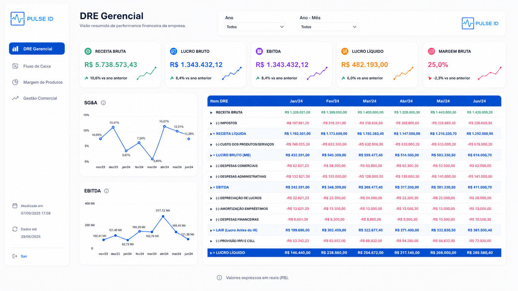 Dashboard Power BI — DRE Gerencial: receita bruta R$5,7 Mi, EBITDA, lucro líquido R$482 mil e evolução financeira mensal