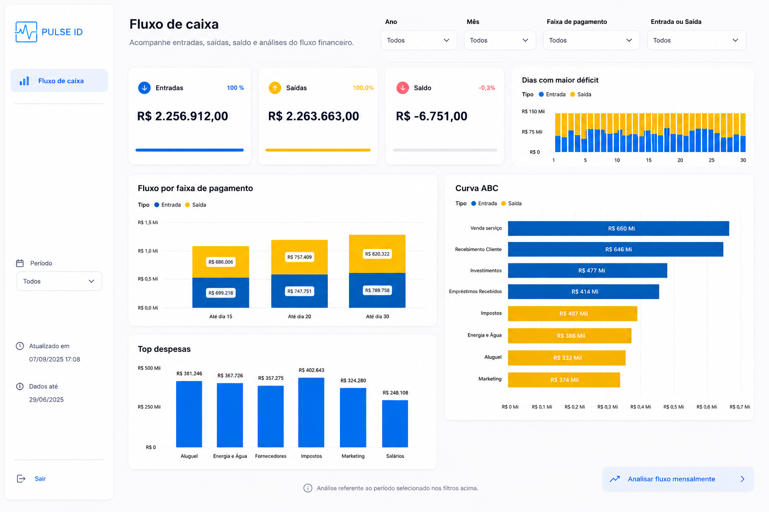 Dashboard Power BI — Fluxo de Caixa: entradas R$2,2 Mi, saídas R$2,2 Mi, saldo, top despesas e Curva ABC por categoria