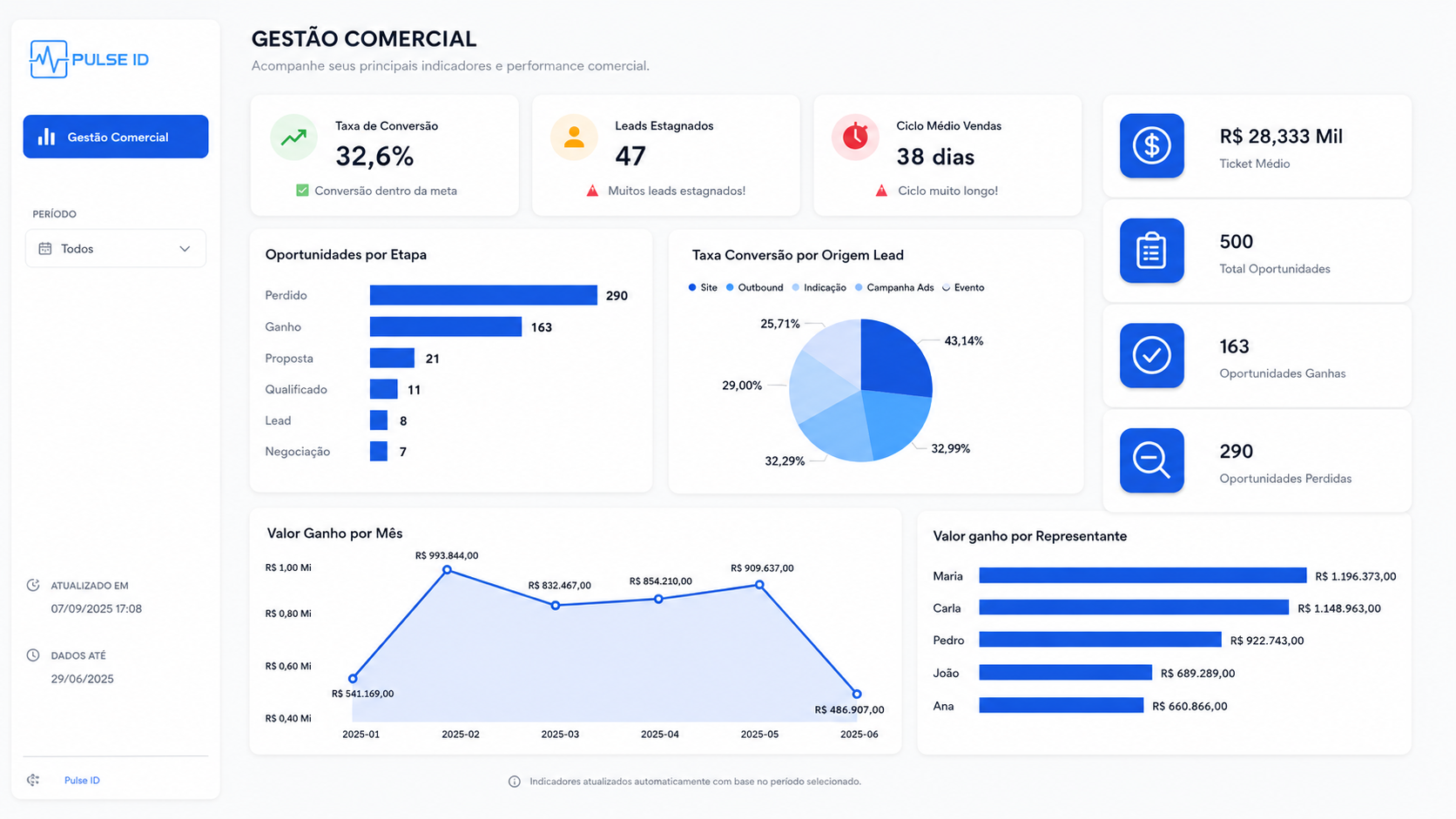 Dashboard Power BI — Gestão Comercial: taxa de conversão 32,6%, leads estagnados, ciclo médio de vendas, ticket médio e oportunidades ganhas por representante
