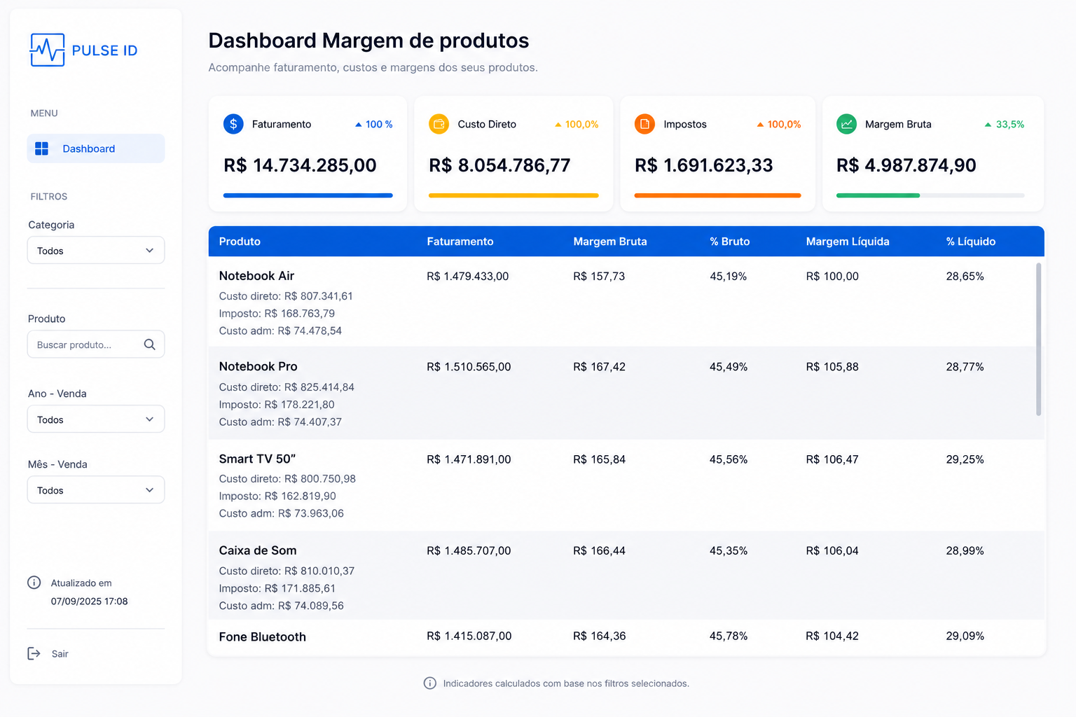 Dashboard Power BI — Margem de Produtos: faturamento R$14,7 Mi, custo direto, impostos e margem bruta 33,5% — detalhado por produto